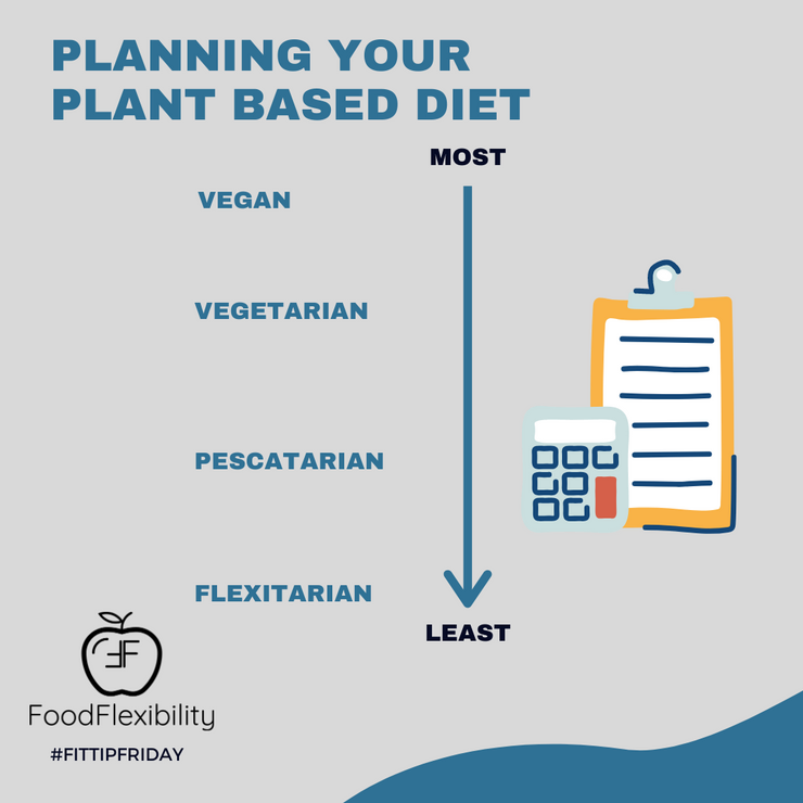 Planning Your Plant Based Diet