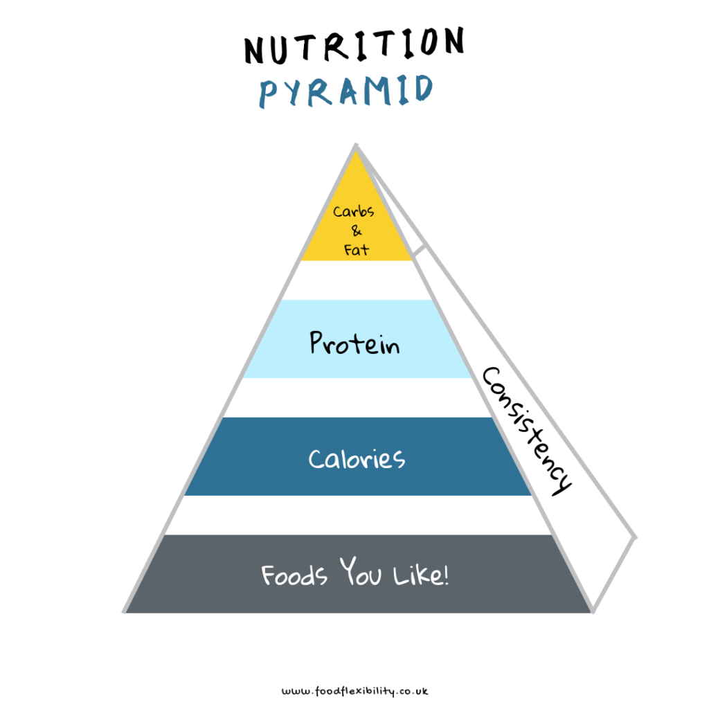 Pyramid of priorities to help you lose weight sustainably.