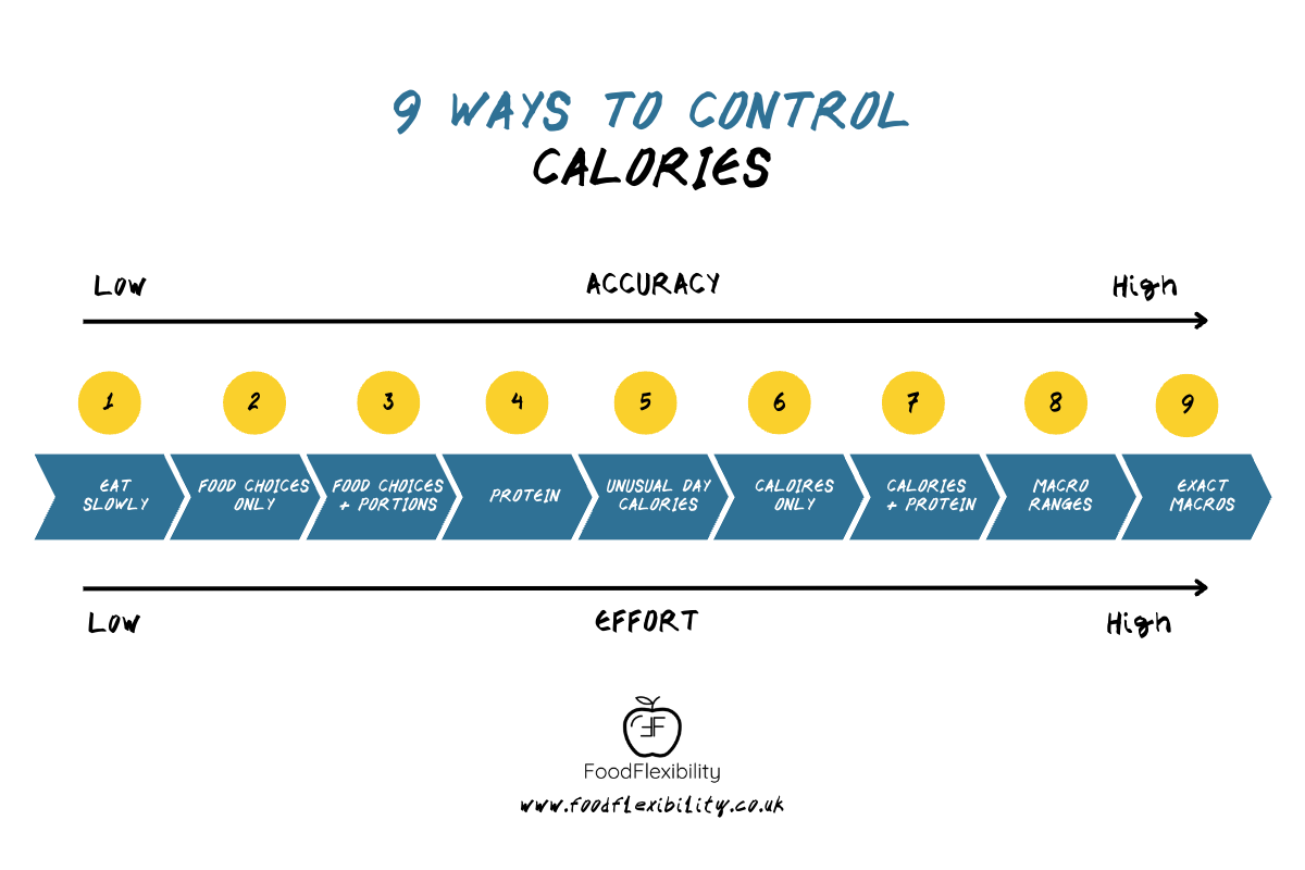 9 Ways to Control Calories