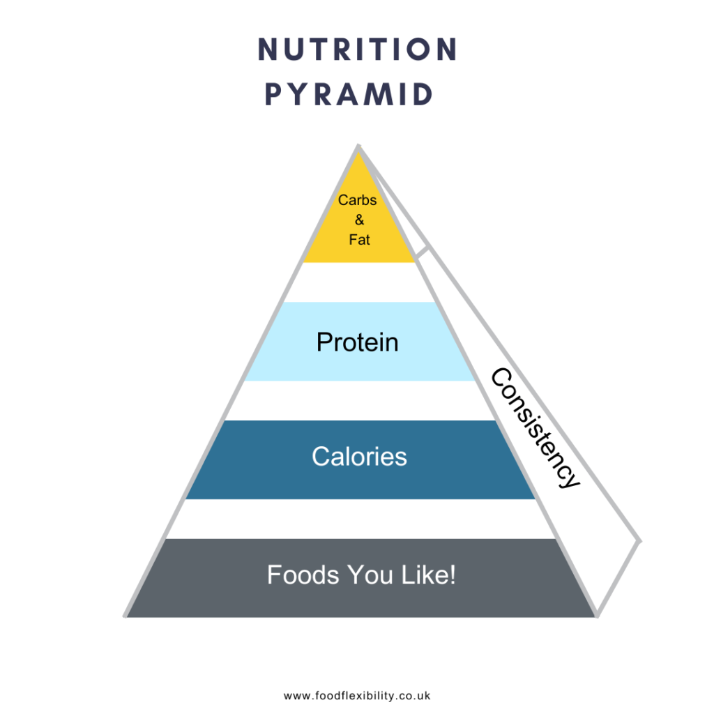 Nutrition priorities pyramid.