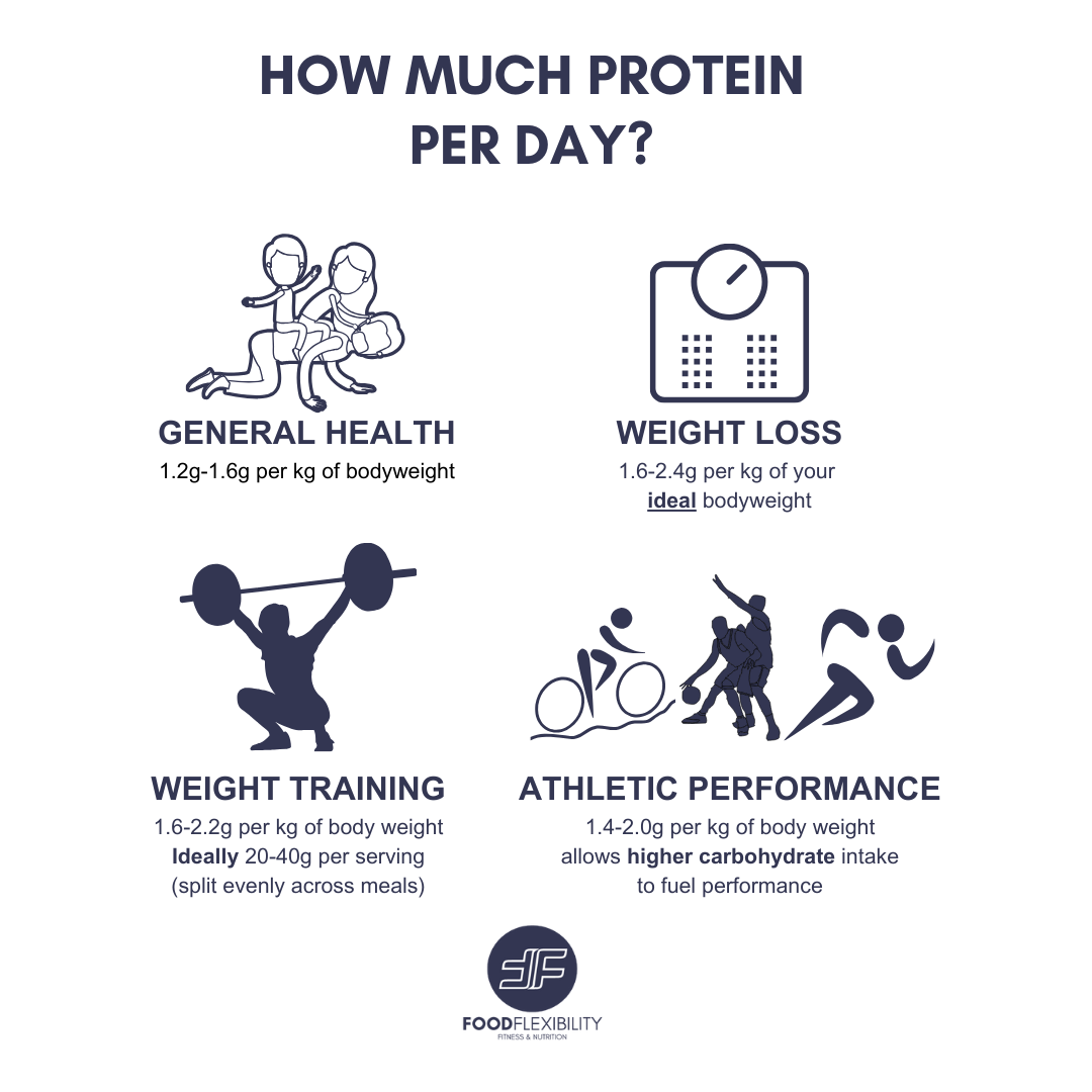 How much protein for health, muscle gain, weight loss and athletic performance.